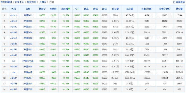 有色金屬板塊全線下跌 氧化鋁、滬銅分別跌超5%和3.6%