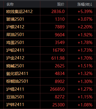 歐線(xiàn)大漲5% 地緣局勢(shì)緊張 滬金突破610元關(guān)口再創(chuàng)歷史新高